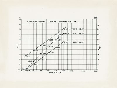 Grafico riguardante la lunghezza effettiva come misura intensità