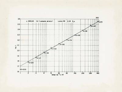 Grafico riguardante la lunghezza effettiva come misura intensità