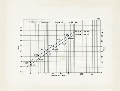 Grafico riguardante la lunghezza effettiva come misura intensità