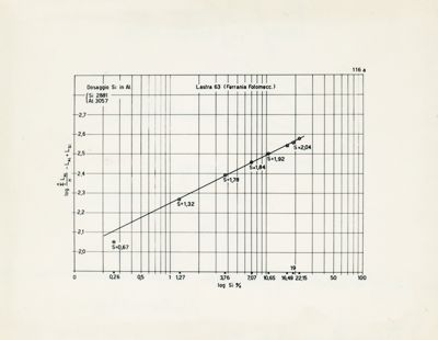 Grafico riguardante la lunghezza effettiva come misura intensità