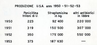 Tabella riguardante la produzione degli antibiotici nel mondo