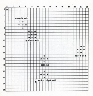 Mappa del cromatogramma ottenuto con l'apparecchio automatico per radiocromatografie