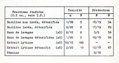 Tabella riguardante le proprietà tossiche aprotettrici delle acque di lavaggio e dell'estratto litico del bacillo H.pertussis