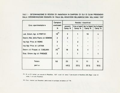 Residui insetticidi riscontrati in campioni di olii di oliva provenienti dalla sperimentazione antidacica effettuata nel 1957