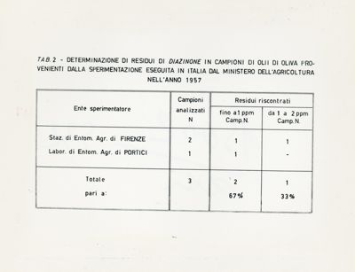 Residui insetticidi riscontrati in campioni di olii di oliva provenienti dalla sperimentazione antidacica effettuata nel 1957