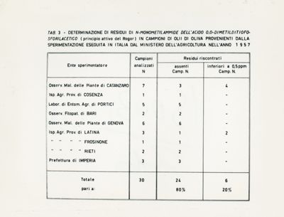 Residui insetticidi riscontrati in campioni di olii di oliva provenienti dalla sperimentazione antidacica effettuata nel 1957