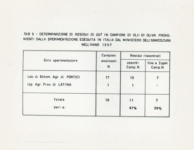 Residui insetticidi riscontrati in campioni di olii di oliva provenienti dalla sperimentazione antidacica effettuata nel 1957