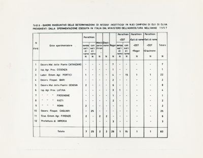 Residui insetticidi riscontrati in campioni di olii di oliva provenienti dalla sperimentazione antidacica effettuata nel 1957