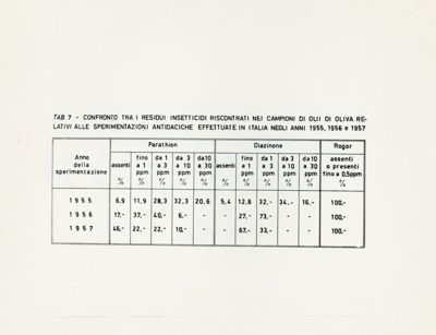 Residui insetticidi riscontrati in campioni di olii di oliva provenienti dalla sperimentazione antidacica effettuata nel 1957