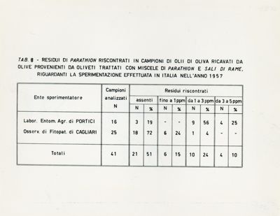 Residui insetticidi riscontrati in campioni di olii di oliva provenienti dalla sperimentazione antidacica effettuata nel 1957