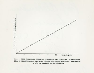 Decomposizione della N-monometilammide dell'acido O,O-dimetilditiofosforilacetico