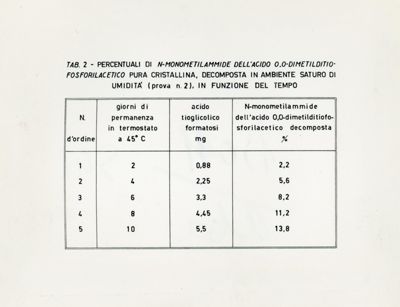 Decomposizione della N-monometilammide dell'acido O,O-dimetilditiofosforilacetico