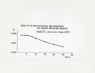 Metodo del complesso Silico molibdico per la determinazione della Silice monomegra in soluzione