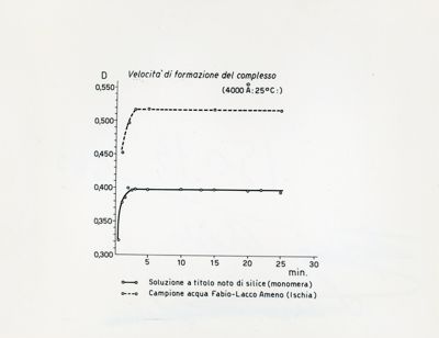 Metodo del complesso Silico molibdico per la determinazione della Silice monomegra in soluzione