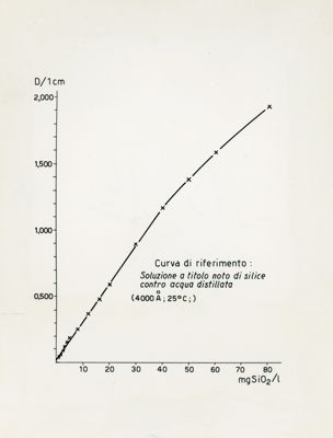 Metodo del complesso Silico molibdico per la determinazione della Silice monomegra in soluzione