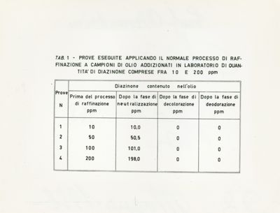 Raffinazione di olii di oliva contenenti residui di diazinone