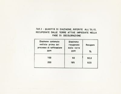 Raffinazione di olii di oliva contenenti residui di diazinone