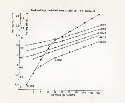 Diagramma riguardante la misura dell'effetto fotografico su emulsioni comuni