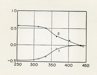 Effetto fotografico di due diverse emulsioni in funzione della lunghezza d'onda