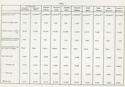 Tabelle analitiche di acque termali dell'isola d'Ischia