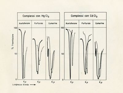 Tabella riguardante i complessi carbonilici con Hg Cl2 - Cd Cl2