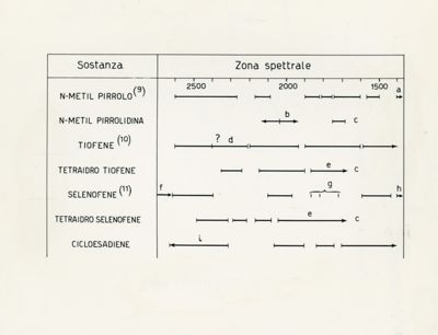 Tabelle spettri eterocicli saturi e non saturi