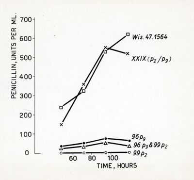 Penicillin: units per ml/time