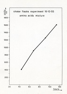 Production of penicillin. Shake flasks experiment with amino acids mixture