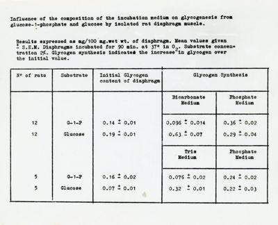 Tabella sulla glicogenesi nel  diaframma di ratto