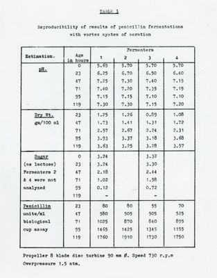 Tabella riguardante gli esperimenti sulla produzione della Penicillina