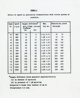 Tabella riguardante gli esperimenti sulla produzione della Penicillina