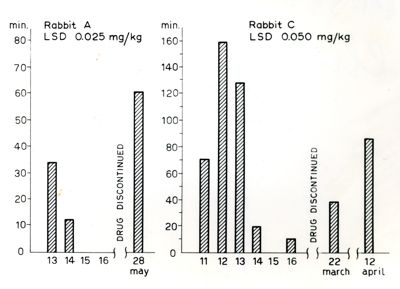 Andamento dell'LSD in differenti tipologie di conigli