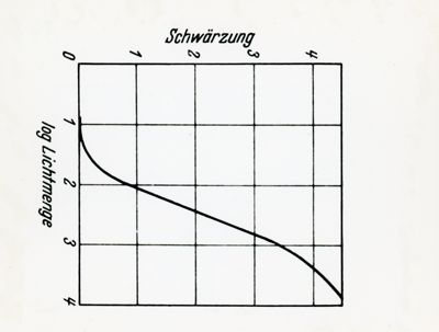 Spettroscopia. Schema generico della densità ottica in funzione dell'energia luminosa in unità logaritmiche.