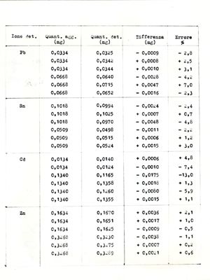 Tabella contenente dati relativi alla determinazione di piombo (Pb++), stagno (Sn++), cadmio (Cd++), e zinco (Zn++)