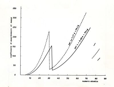 Coefficiente di assorbimento di massa in funzione del numero atomico