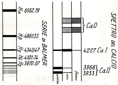 Spettri di fiamma, arco, e scintilla del calcio (Ca) e serie di Balmer dell'idrogeno (H). Lunghezze d'onda in angstrom (Å)