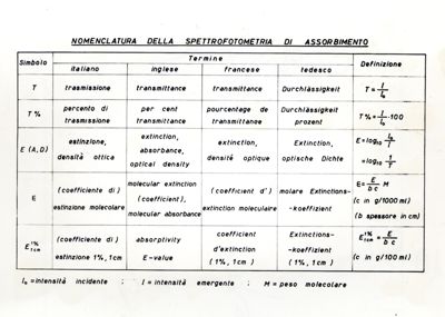 Tabella sinottica della nomenclatura della spettrofotometria di assorbimento