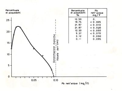 Concentrazioni di piombo (Pb, in mg/L) nell'acqua di vari acquedotti raggruppati in frazioni percentuali definite sulla base dei valori misurati del metallo (tra 0 analitico e 0.095 mg/L)