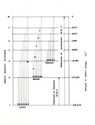 Le transizioni energetiche mostrate in figura sono responsabili delle righe spettrali dell'atomo d'idrogeno (H) nelle regioni dell'ultravioletto