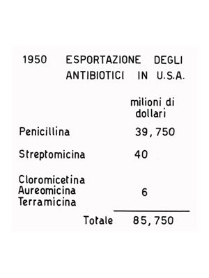 Fermentazioni di Penicillina. Esportazione degli antibiotici in U.S.A. nel 1950