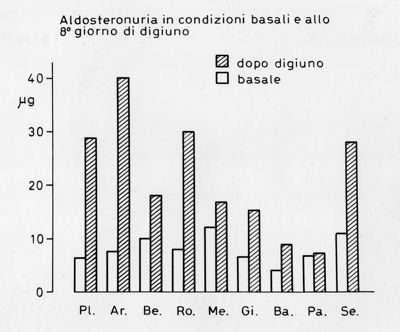 Istogramma: "Aldosteronuria in condizioni basali e all'ottavo girono di digiuno"