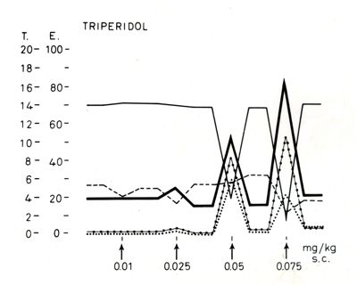 Grafici rappresentanti gli effetti di sostanze mediche