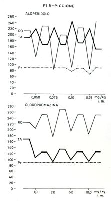 Grafico rappresentante gli effetti di sostanze mediche