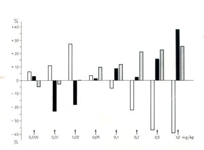 Grafico rappresentante gli effetti di sostanze mediche