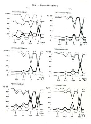 Grafici indicanti le reazioni di determinate sostanze