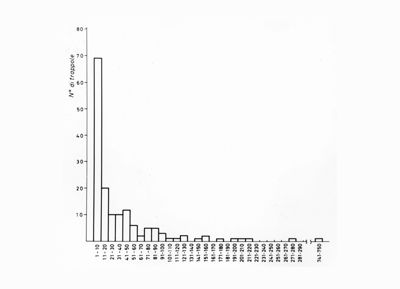 Grafico relativo al numero di insetti catturati con numero variabile di trappole (insetti, probabilmente mosche)