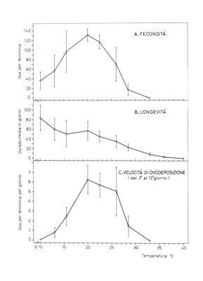 Curve di fecondità, longevità e velocità di ovodeposizione in una popolazione di organismi ovipari non determinati (forse anche mosche)