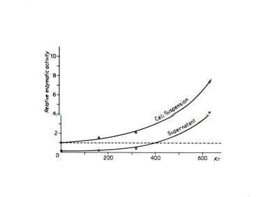 Grafico riguardante la sospensione cellulare e il sopranatante