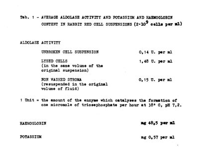 Tab. 1 - Average aldolase activity and potassium and haemogoblin contet in rabbit red cell suspensions