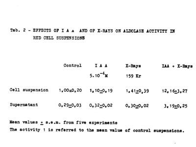 Tab. 2 - Effects of IAA and of x-rays on aldolase in red cell suspension